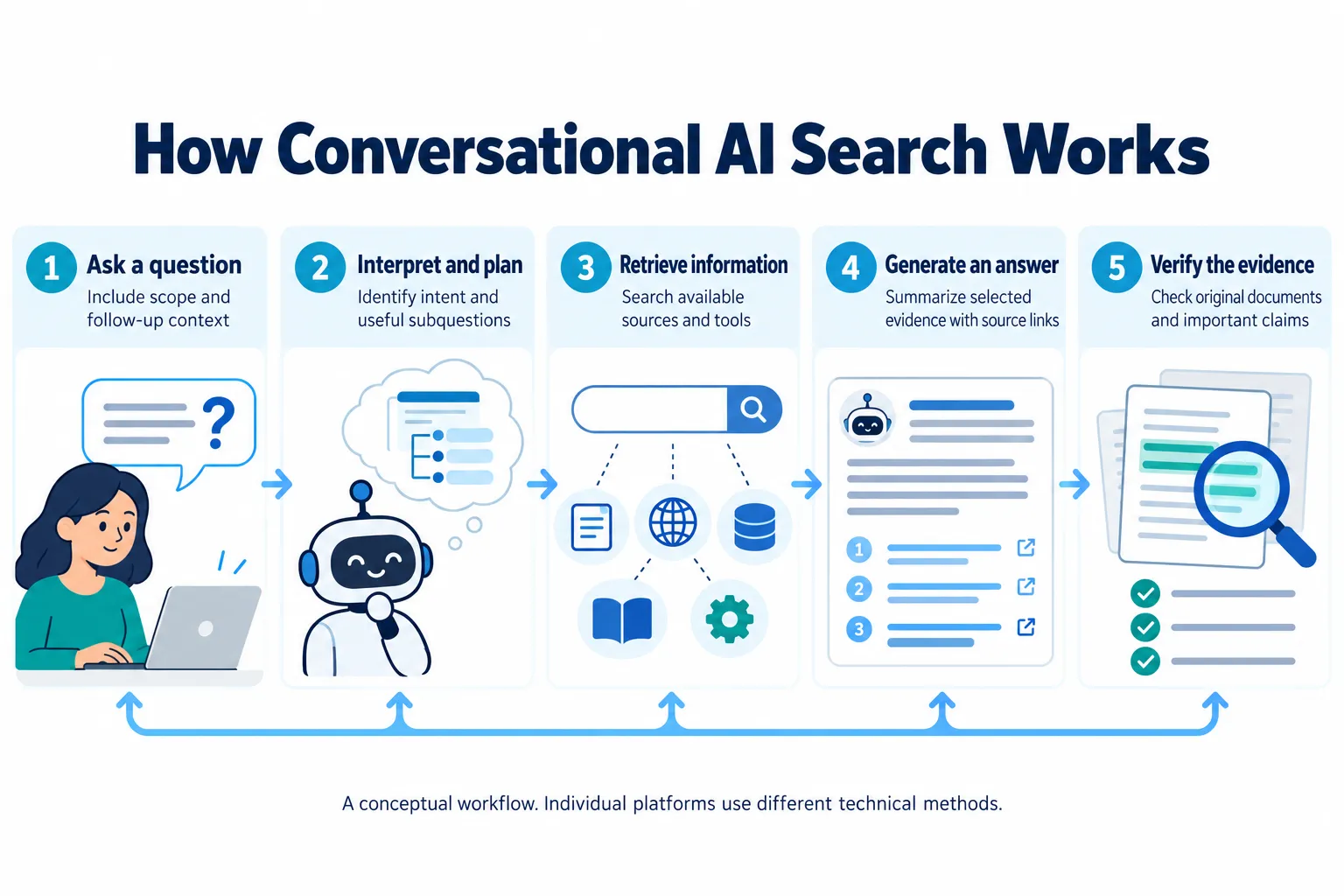 Five-stage conceptual workflow showing a question, interpretation and planning, retrieval, answer generation and human verification.