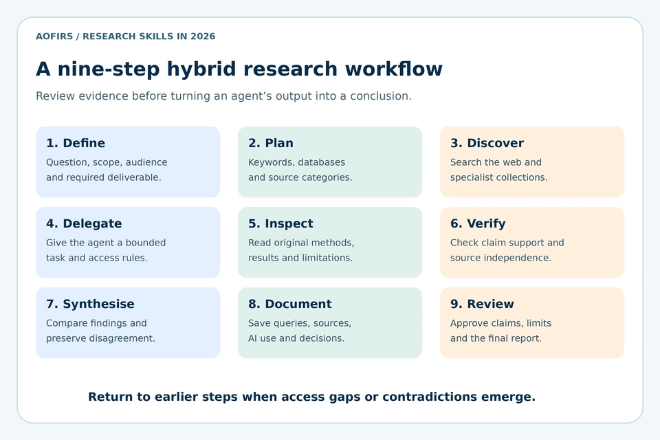 Nine research steps: define, plan, discover, delegate, inspect, verify, synthesise, document and review