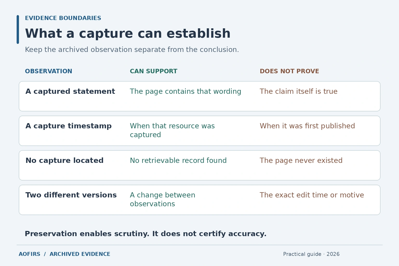 Four archived observations compared with what they can support and what they cannot prove.