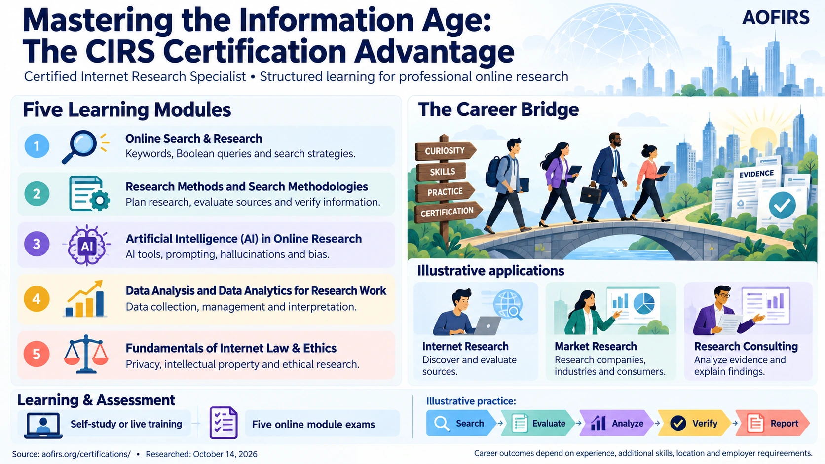 CIRS certification infographic showing the five AOFIRS learning modules: online search, research methods, AI in research, data analytics, and internet law and ethics. It also shows career paths in internet research, market research and research consulting.