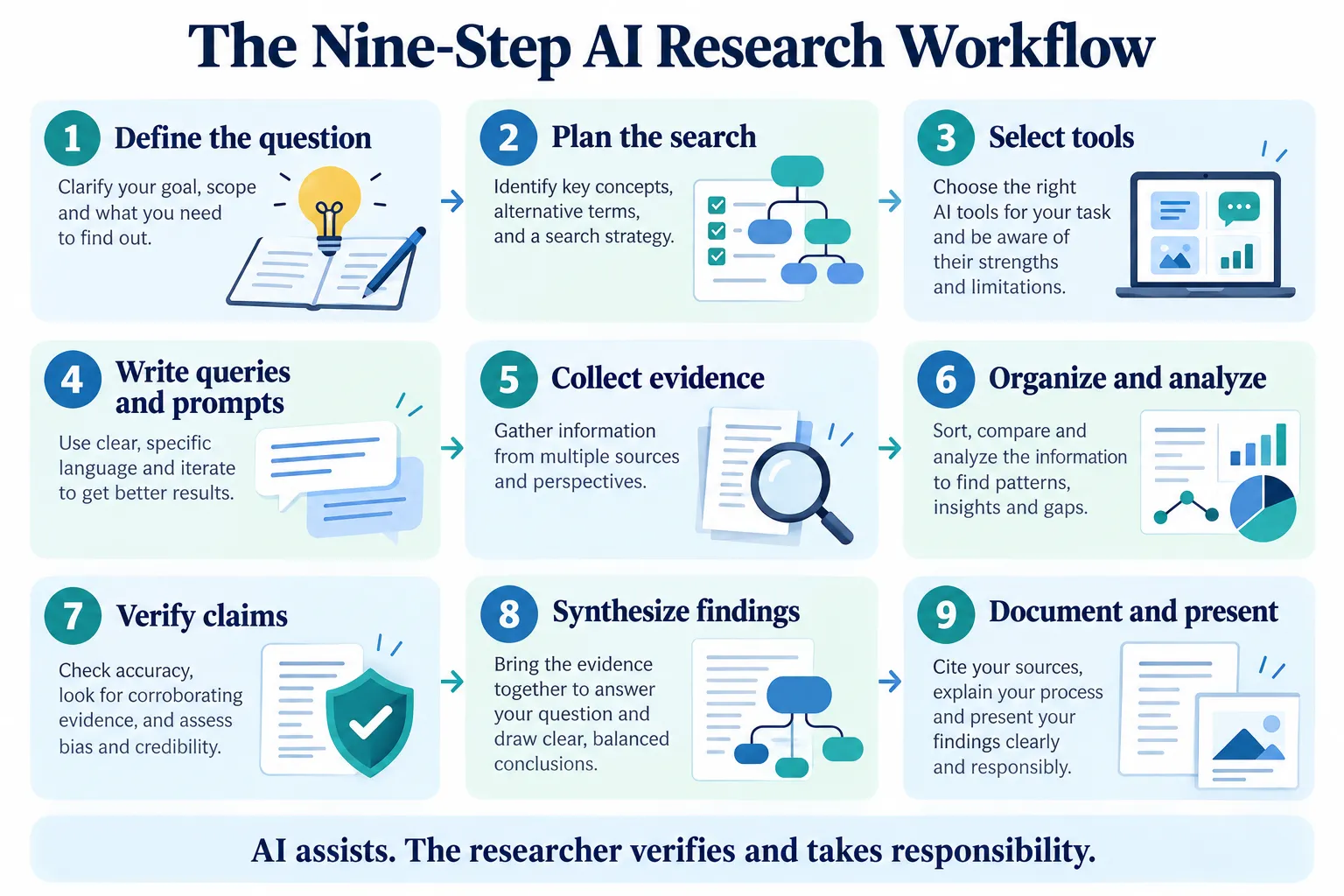 Nine-step workflow from defining a question and planning a search to collecting evidence, verifying claims, synthesizing findings and documenting research.