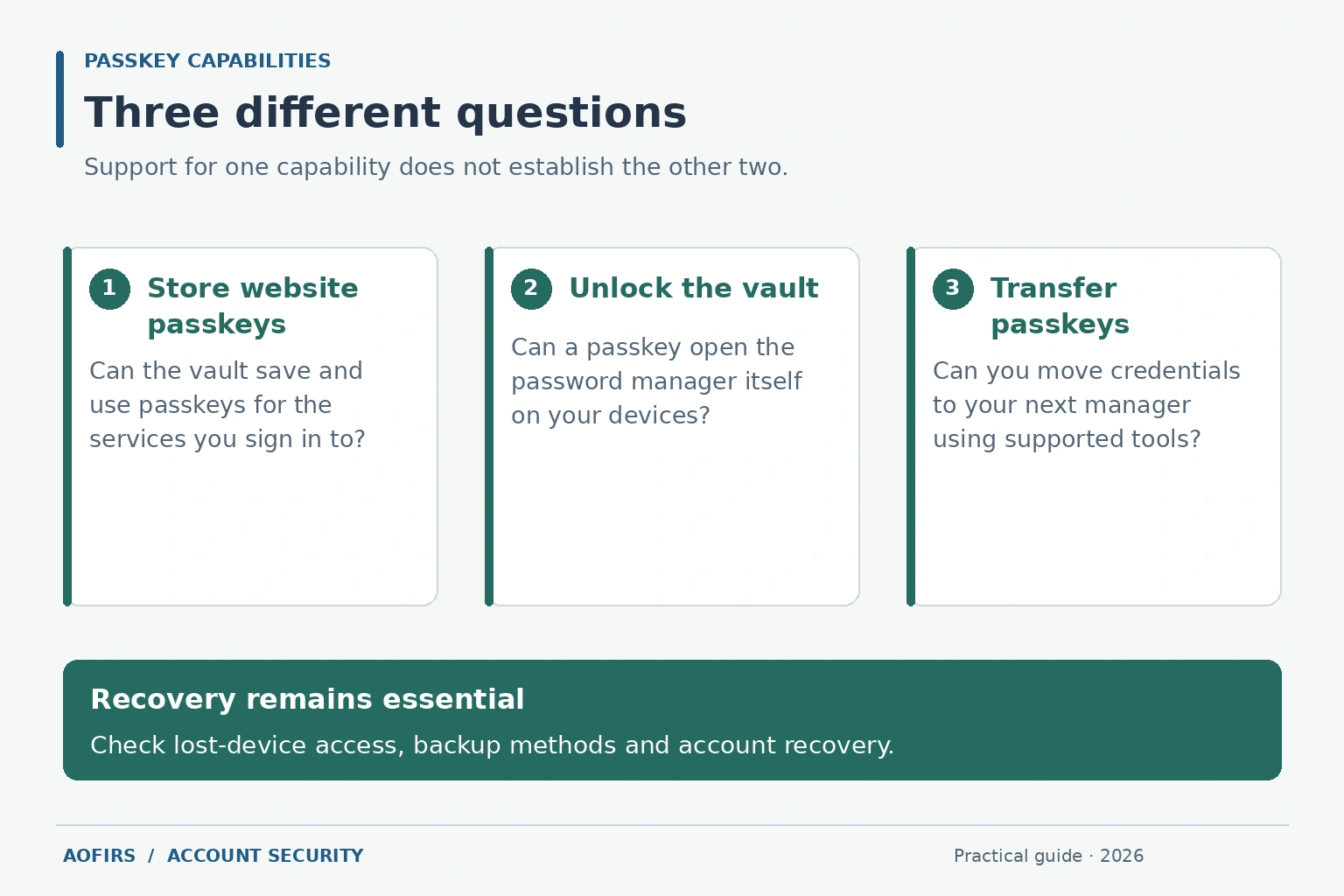 Three distinct passkey capabilities: store website passkeys, unlock the vault, and transfer passkeys.