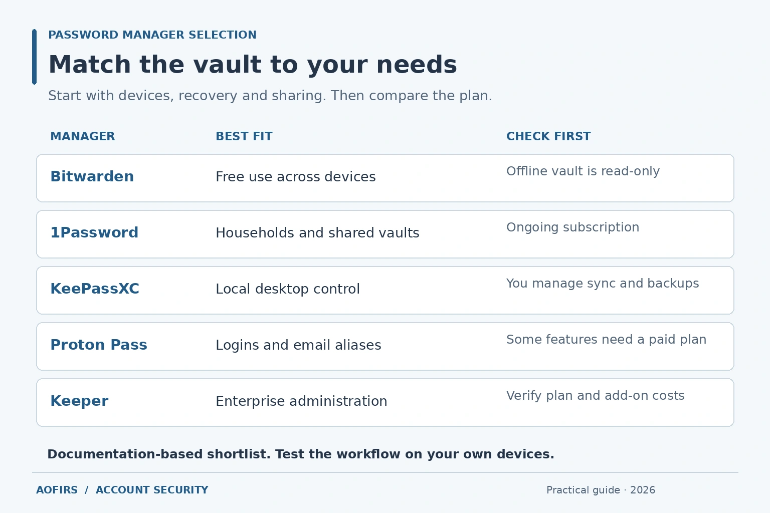 Five password managers compared by best fit and main trade-off.