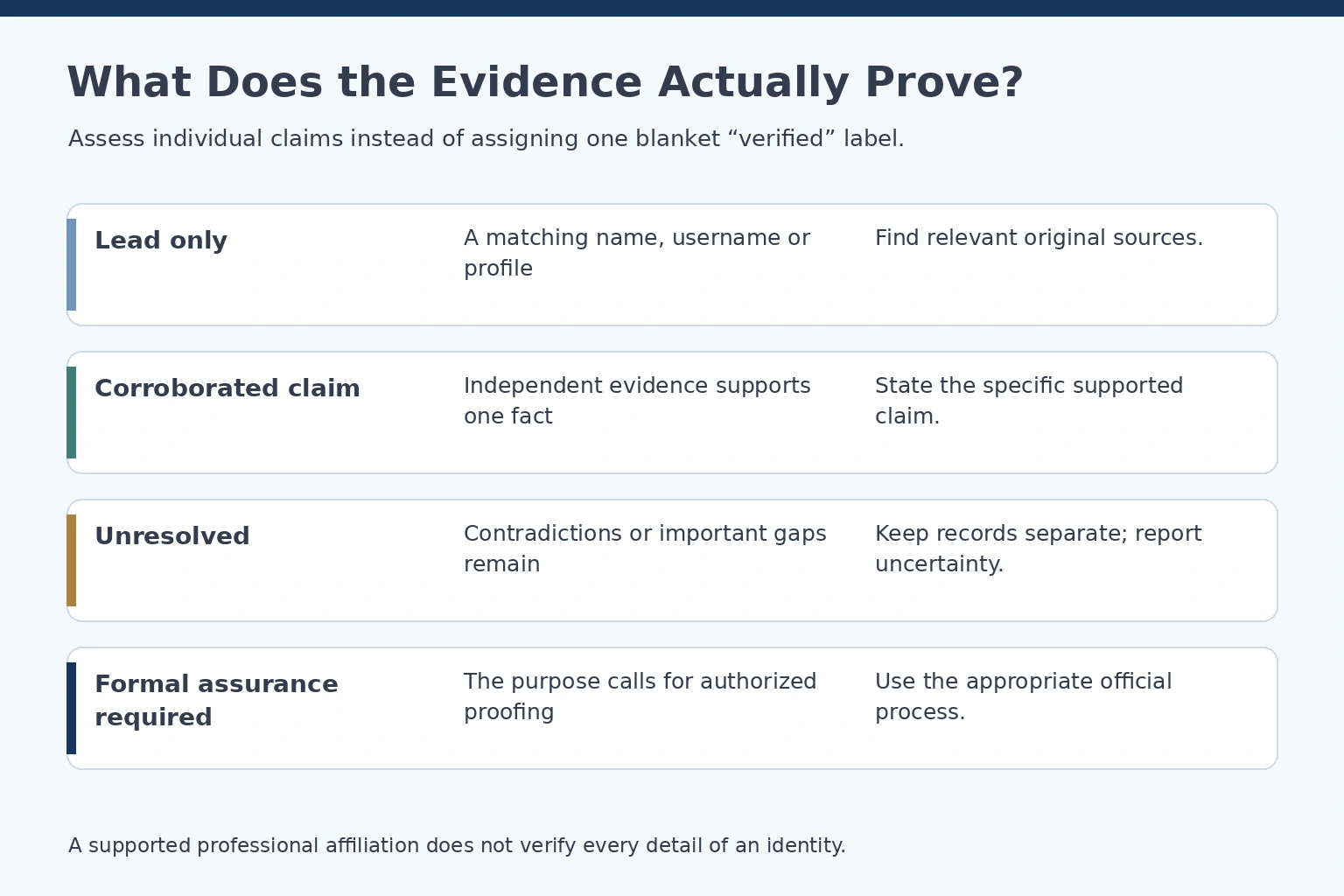 Four claim assessments: lead only, corroborated claim, unresolved, and formal assurance required.