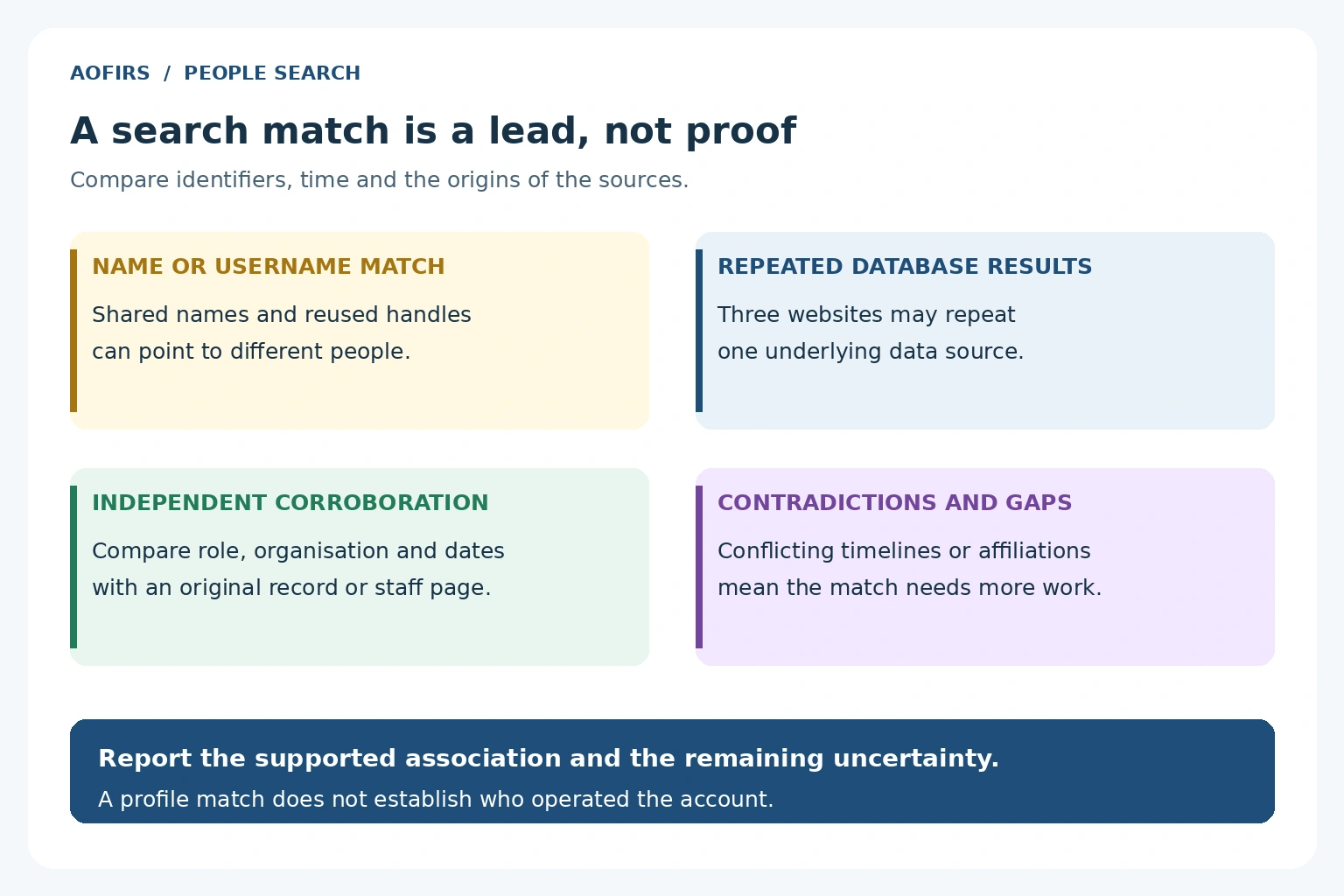 Diagram distinguishing weak name matches, repeated database data, independent corroboration and contradictory evidence.