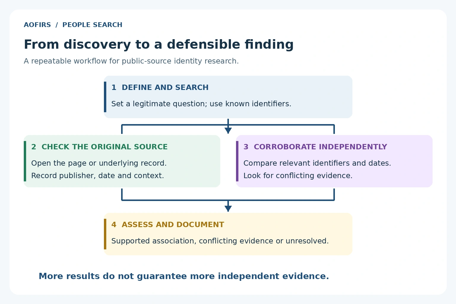 Workflow diagram linking a defined search question, original-source review, independent corroboration and a documented assessment.