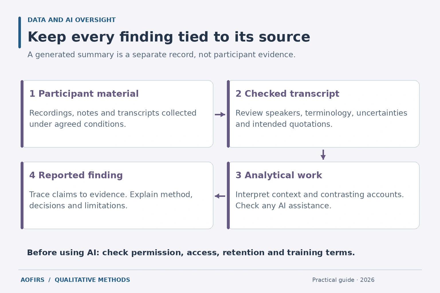 Evidence handling diagram connecting participant material, checked transcripts, analysis and reported findings with human oversight