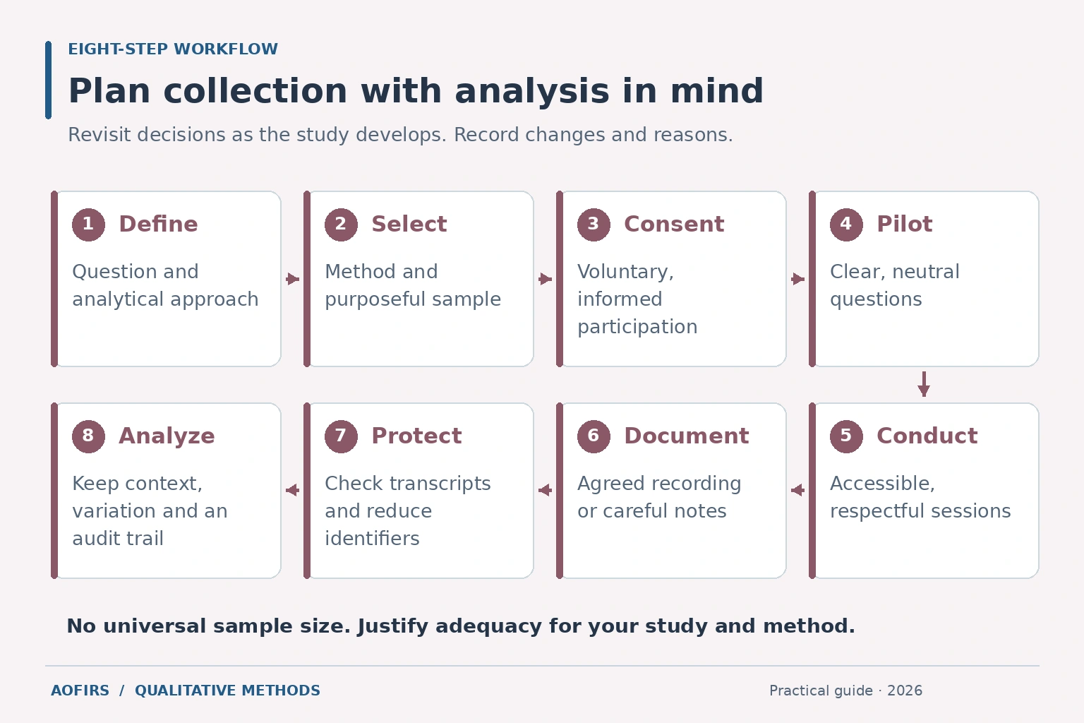 Eight-step workflow from defining a qualitative research question through consent, collection, protection and analysis