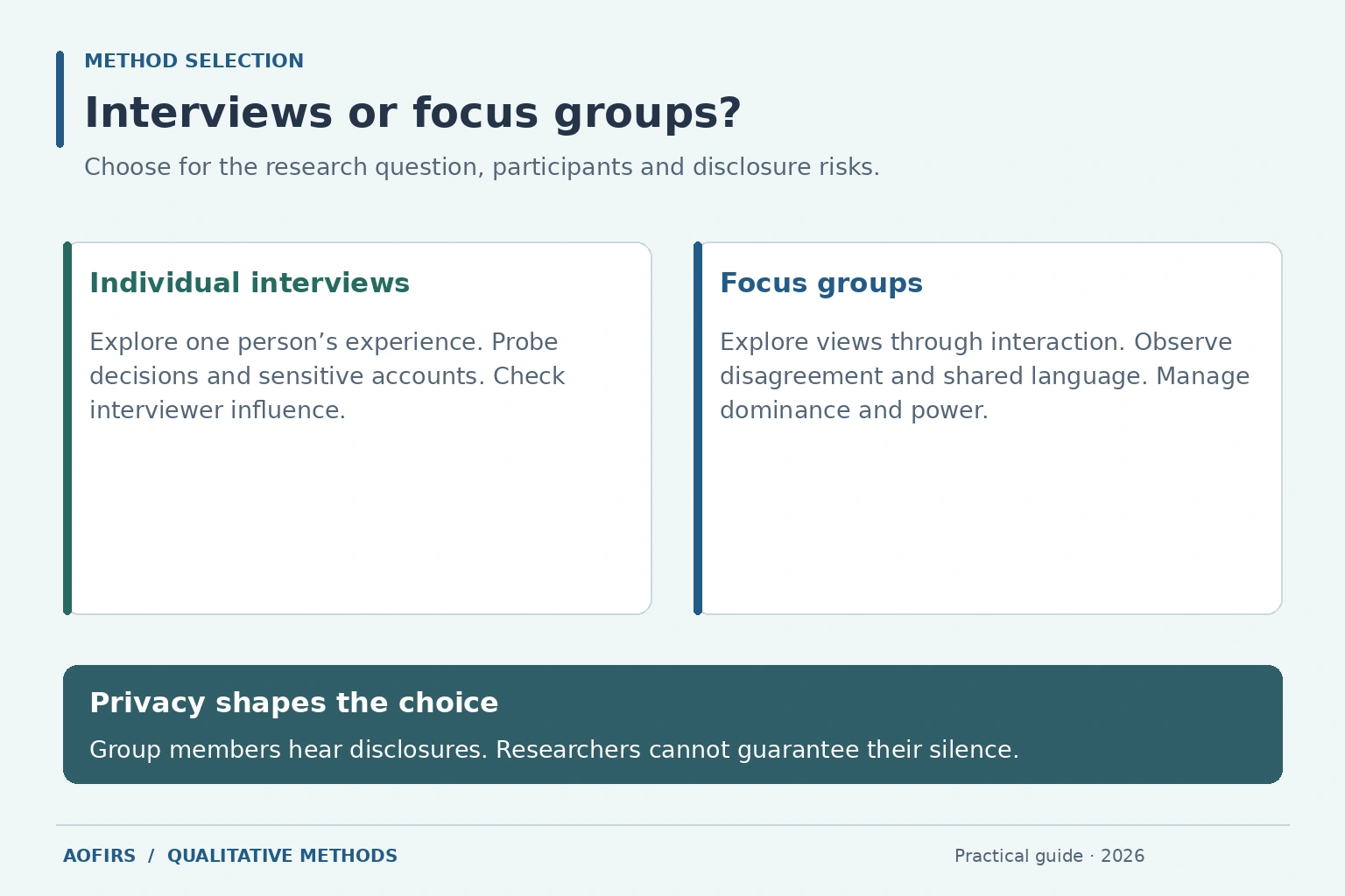 Comparison of individual interviews and interactive focus groups, including privacy considerations