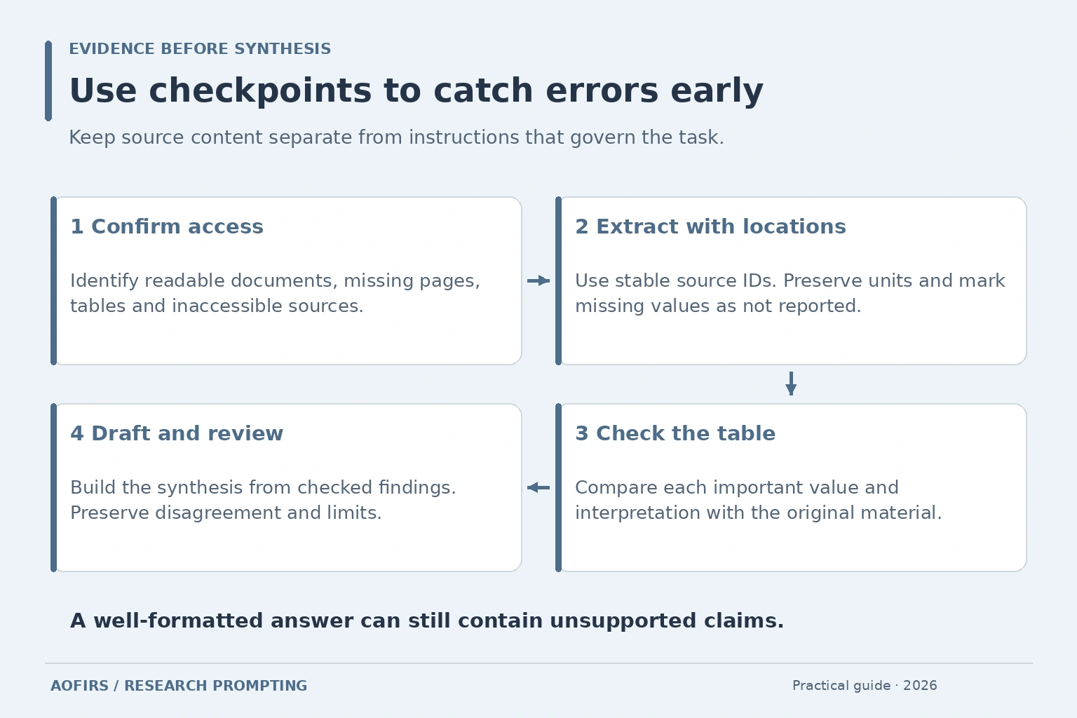 Evidence checkpoints from confirming source access through extraction, table checking and human review of the synthesis