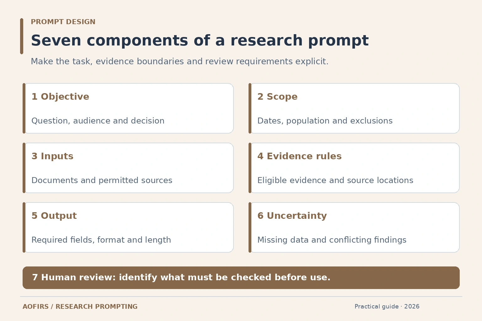 Seven components of a research prompt: objective, scope, inputs, evidence rules, output, uncertainty and human review