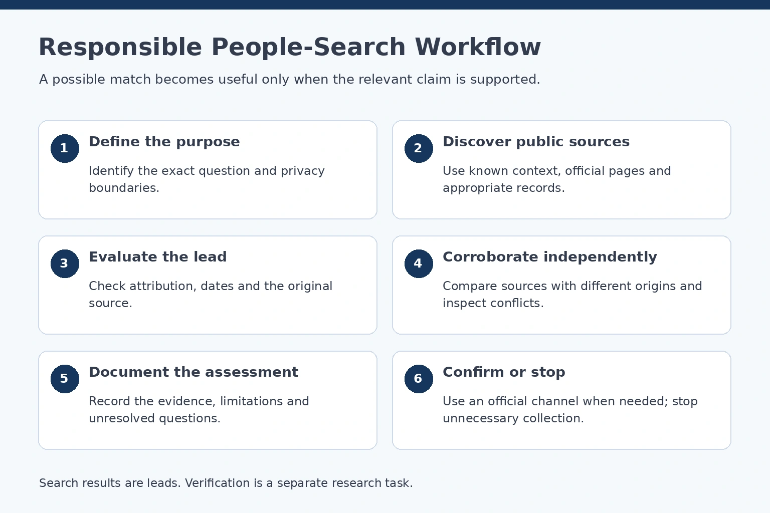 Six research stages: define purpose, discover sources, evaluate leads, corroborate independently, document findings, and confirm or stop.