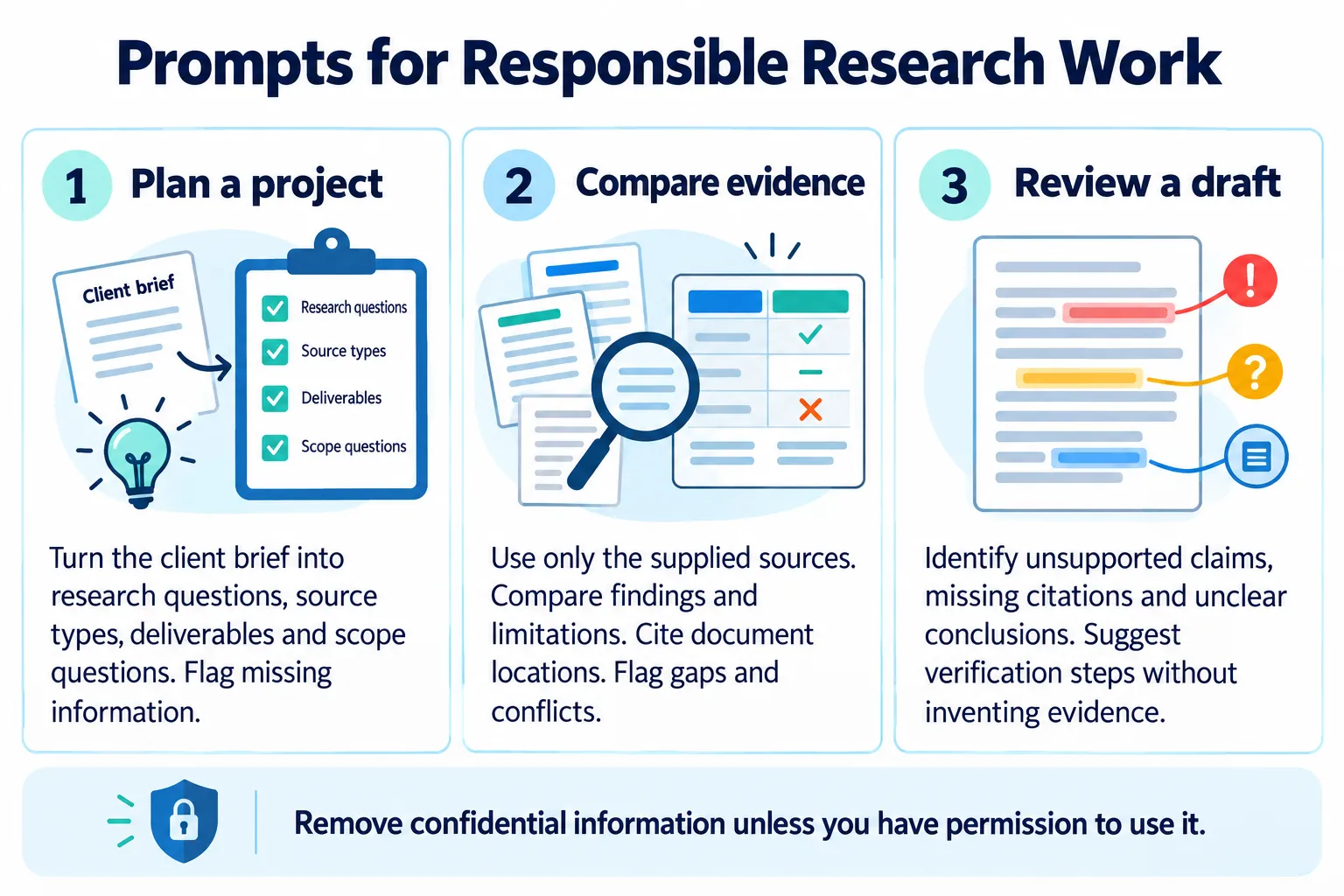 Three prompt examples for planning a research project, comparing supplied evidence and reviewing a draft for unsupported claims.