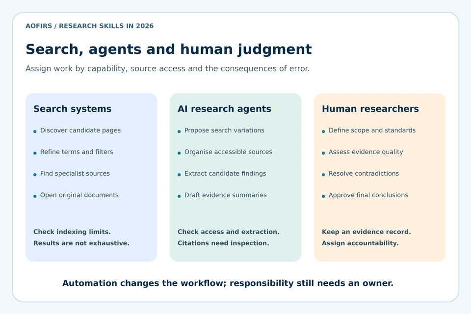 Three research roles showing search discovery, AI-assisted organisation and accountable human evaluation