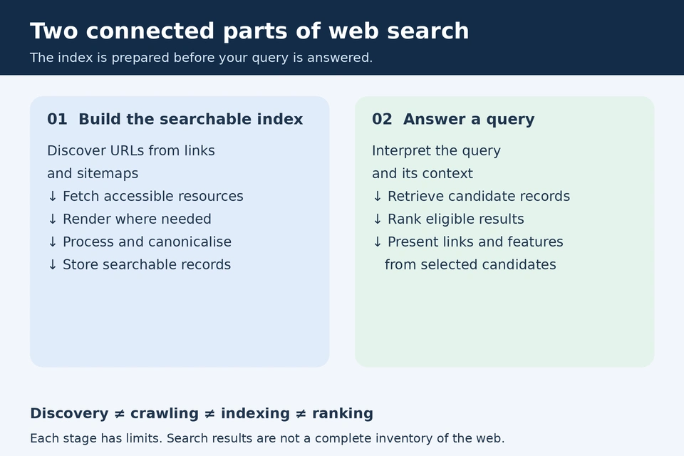 Diagram separating index preparation from query interpretation, retrieval and ranking.