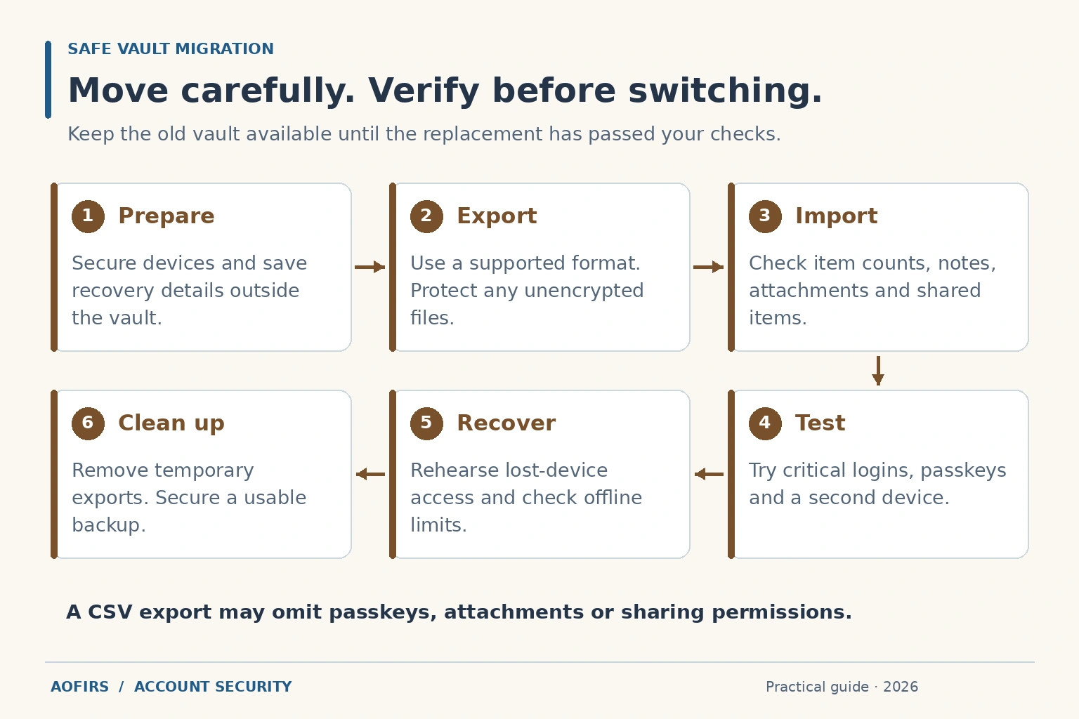 Six steps for moving a password vault: prepare, export, import, test, recover, and clean up.