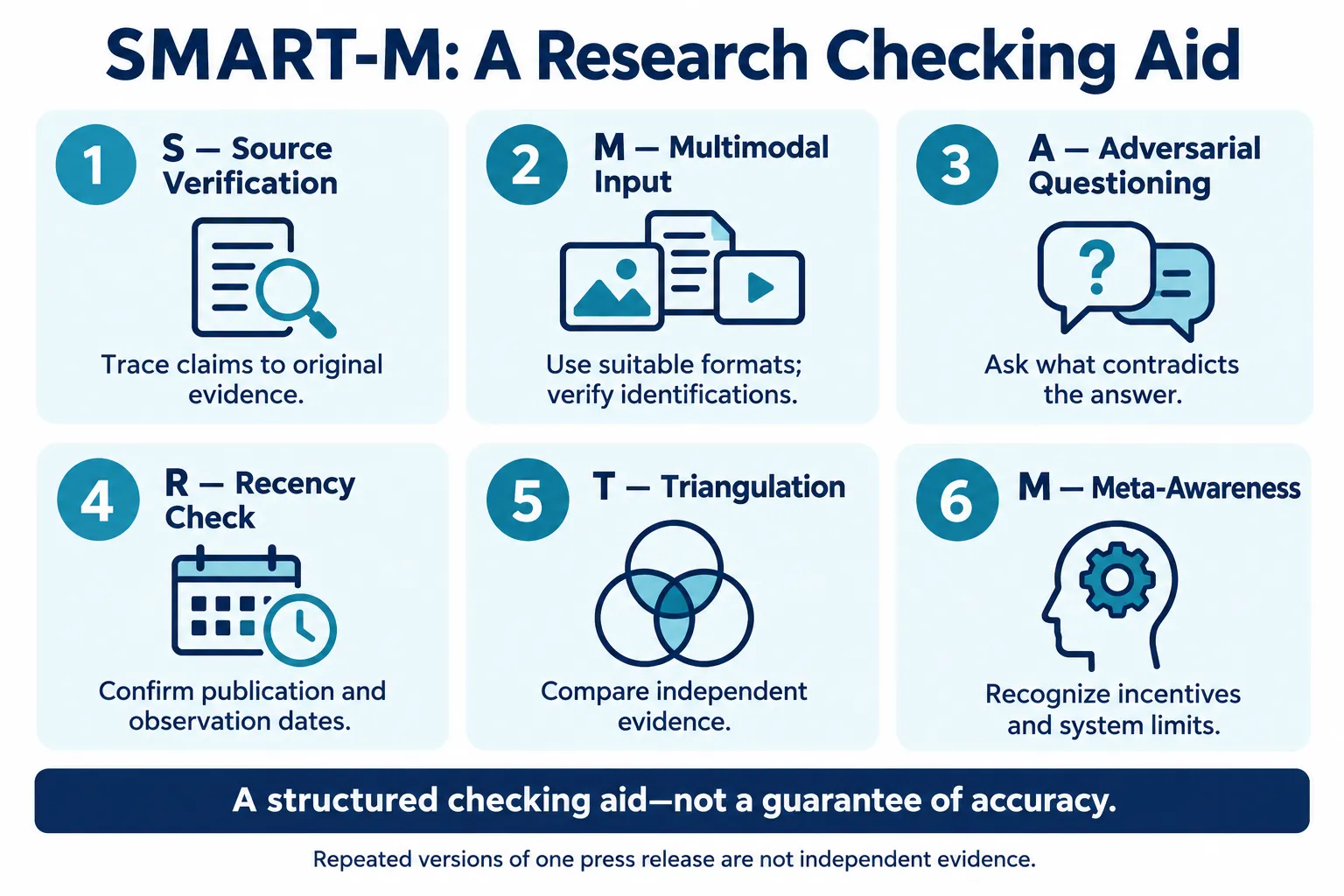 Six SMART-M checks cover source verification, multimodal input, adversarial questioning, recency, triangulation and meta-awareness.