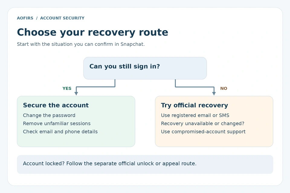 Decision diagram showing Snapchat recovery routes for users who can sign in, cannot sign in, or have a locked account