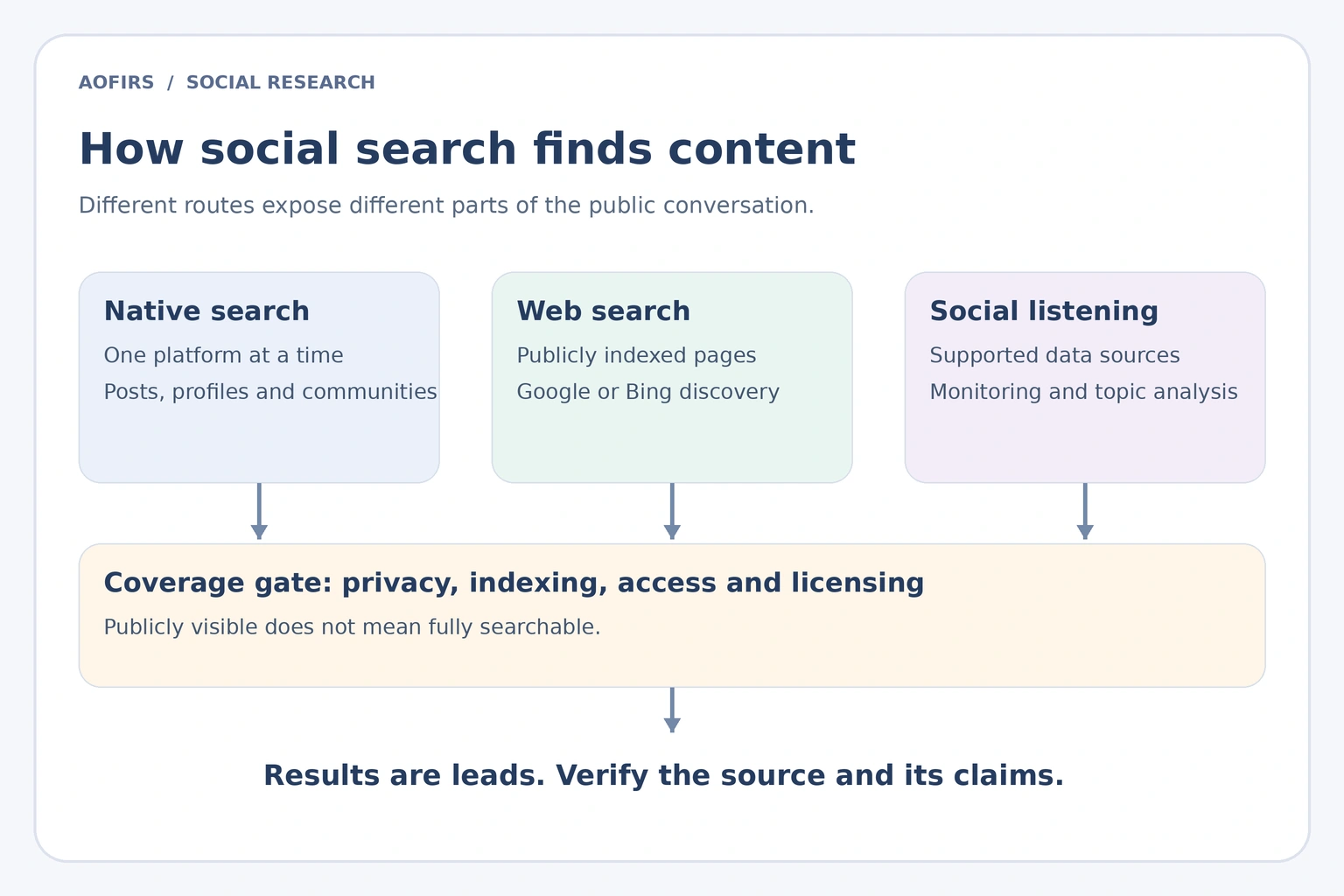 Diagram comparing native social search, web search and social listening, with privacy, indexing, access and licensing limiting coverage