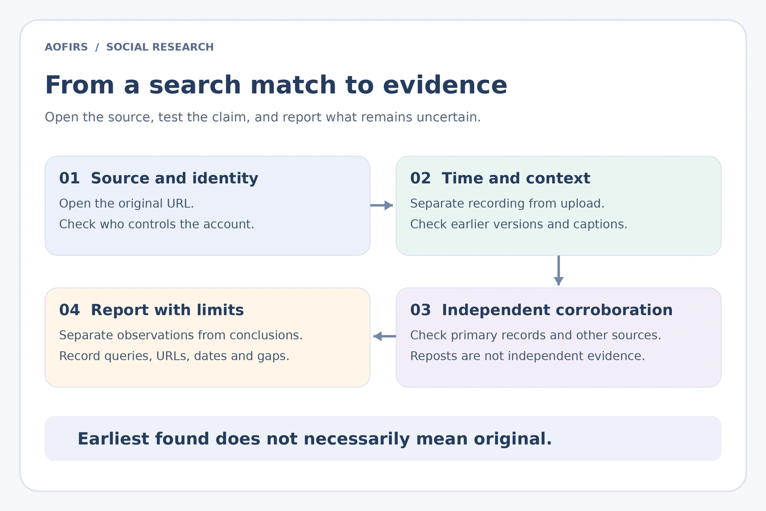 Four-stage verification workflow covering source identity, time and context, independent corroboration, and reporting limitations