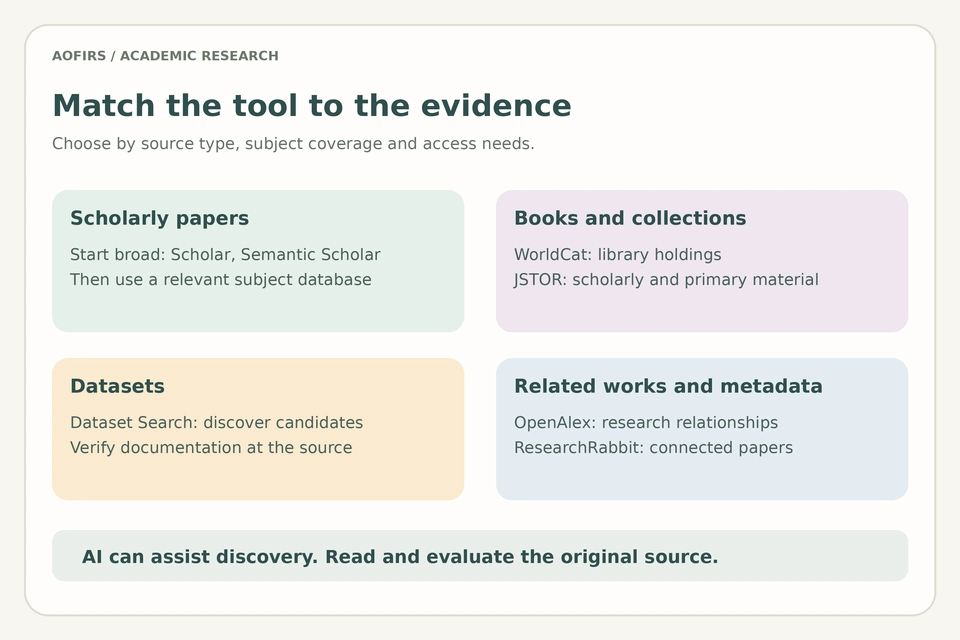 Academic search tool selection map for papers, books, datasets and related research