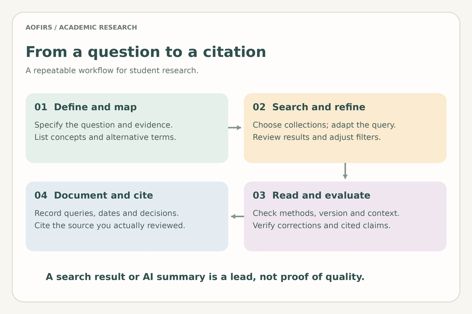 Four-stage student research workflow: define and map, search and refine, read and evaluate, document and cite