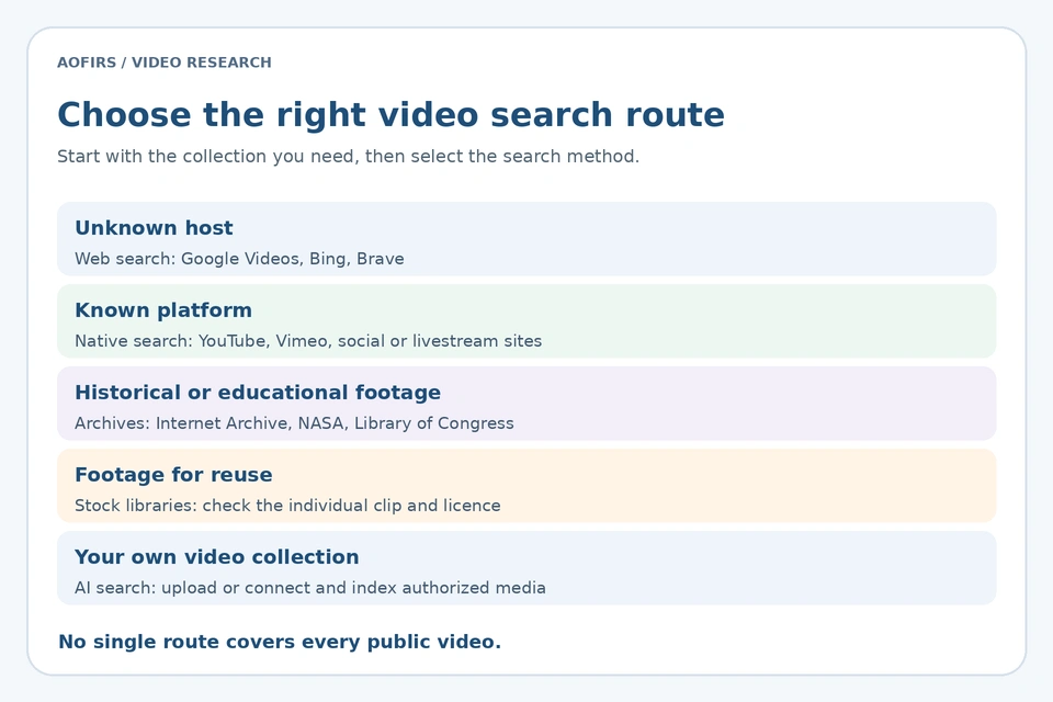 Five routes for video discovery: web search, native platforms, archives, stock libraries and indexed AI collections
