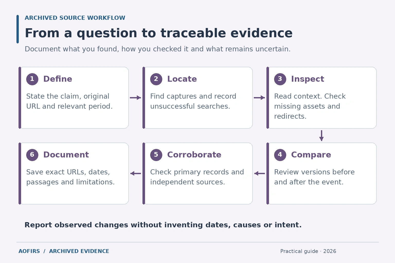 Six steps for checking archived sources: define, locate, inspect, compare, corroborate, and document.